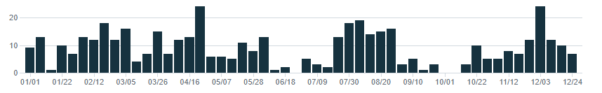 Graph visualizing the number of code commits each week of 2023