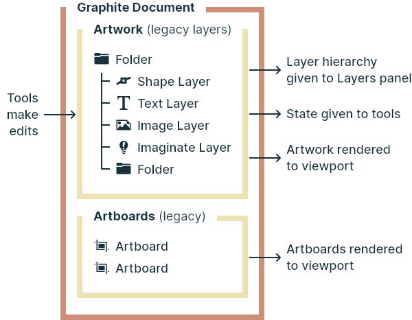 Block diagram of a Graphite document before the node graph