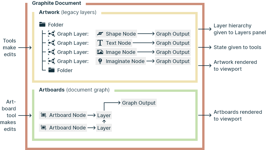 Block diagram of a Graphite document after the second phase of migration