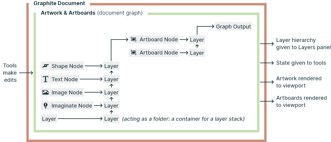 Block diagram of a Graphite document now that the migration is complete